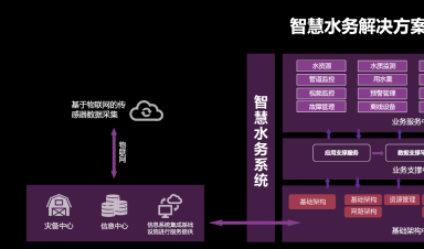 智慧水務(wù)：安全、標(biāo)準(zhǔn)、運(yùn)維三體系協(xié)同發(fā)展引領(lǐng)行業(yè)未來(lái)